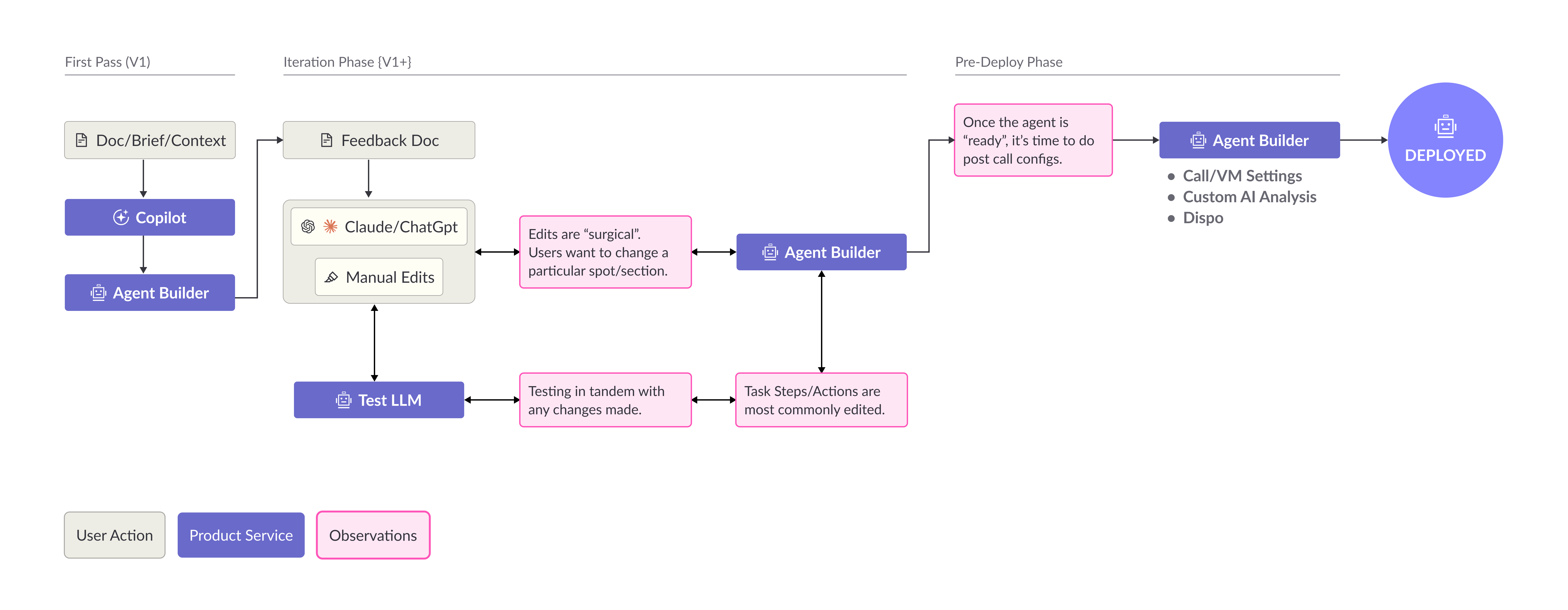 FDE workflow diagram